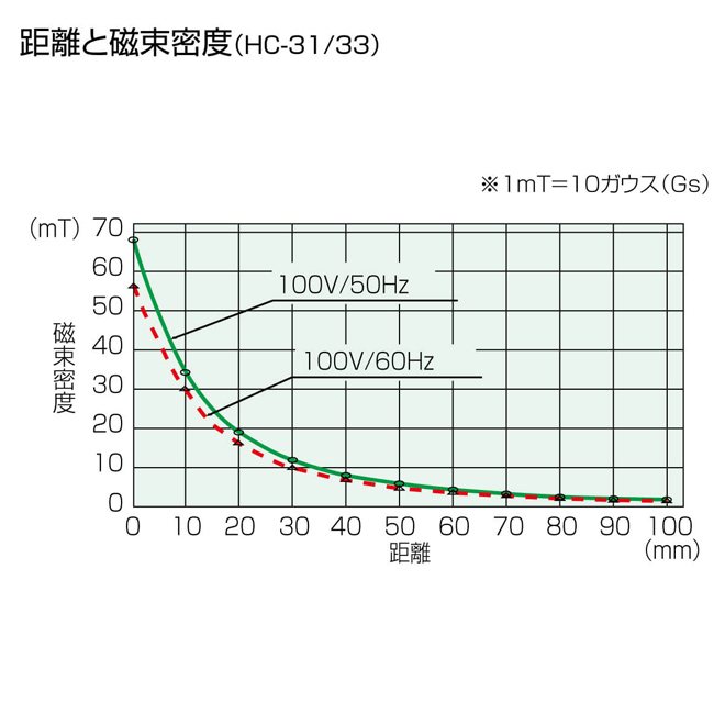 HC-33